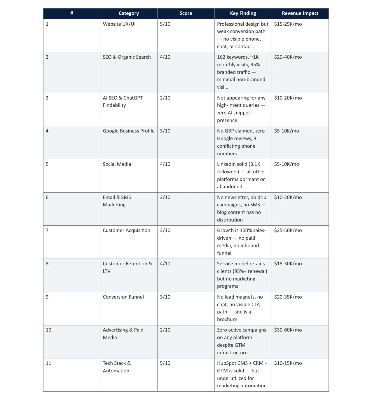 Scorecard table from a delivered aipple full-stack business growth audit, scoring eleven marketing categories