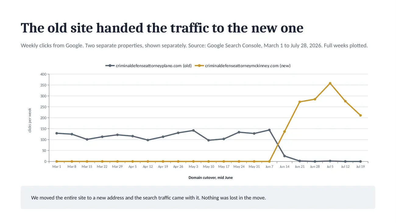 the click curve: old site handed the traffic to the new one